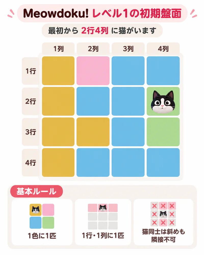 Meowdoku!レベル1の4×4盤面を示した解説図。各マスの色と2行4列の最初からいる猫を表示