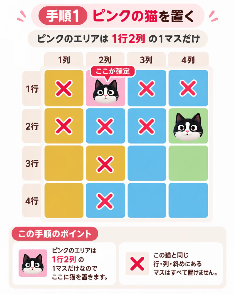 ピンクの1行2列に猫を置き、同じ行・列と斜め隣の2行1列・2行3列などに×を付けた解説図