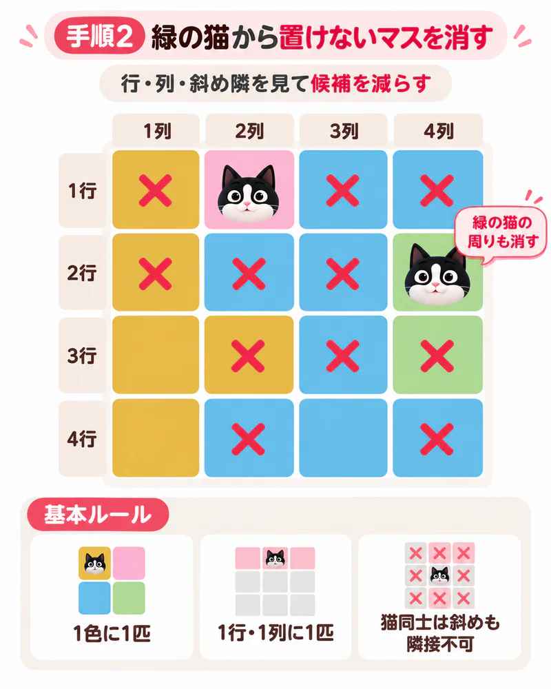2行4列の緑の猫から同じ行・列と斜め隣を除外した4×4盤面。手順1の×も引き継いだ解説図