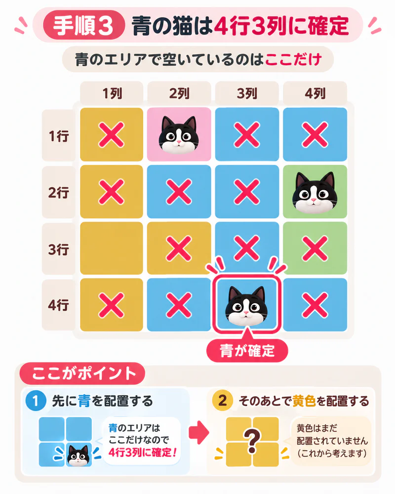 青の猫を4行3列に確定し、4行1列も×で除外した解説図。黄色の猫はまだ配置していない