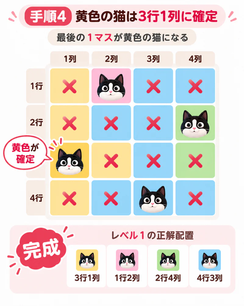 レベル1の完成配置を示した解説図。ピンクは1行2列、緑は2行4列、青は4行3列、黄色は3行1列に猫
