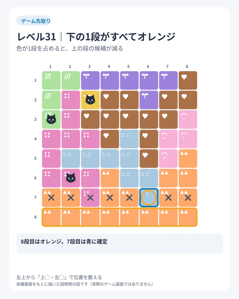 Meowdoku!レベル31の8×8盤面。最下段のオレンジを予約し、7段目6列目の青を確定する図解