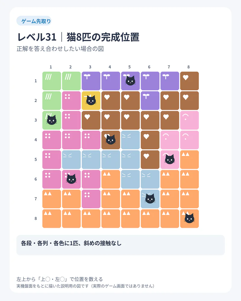 Meowdoku!レベル31の正解配置図。8段の猫を列5、3、1、4、7、2、6、8に配置