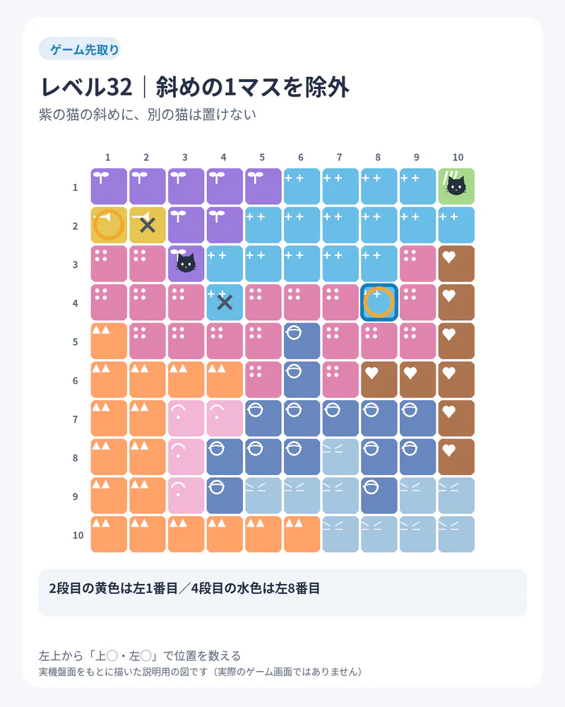 Meowdoku!レベル32で3段目3列目の紫から斜めのマスを除外し、黄色2段目1列目と水色4段目8列目を決める図解