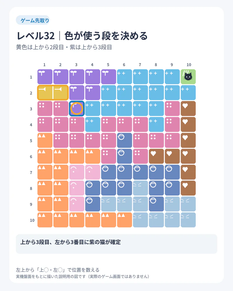 Meowdoku!レベル32の10×10盤面。黄色が2段目を使い、紫が3段目3列目に確定する図解