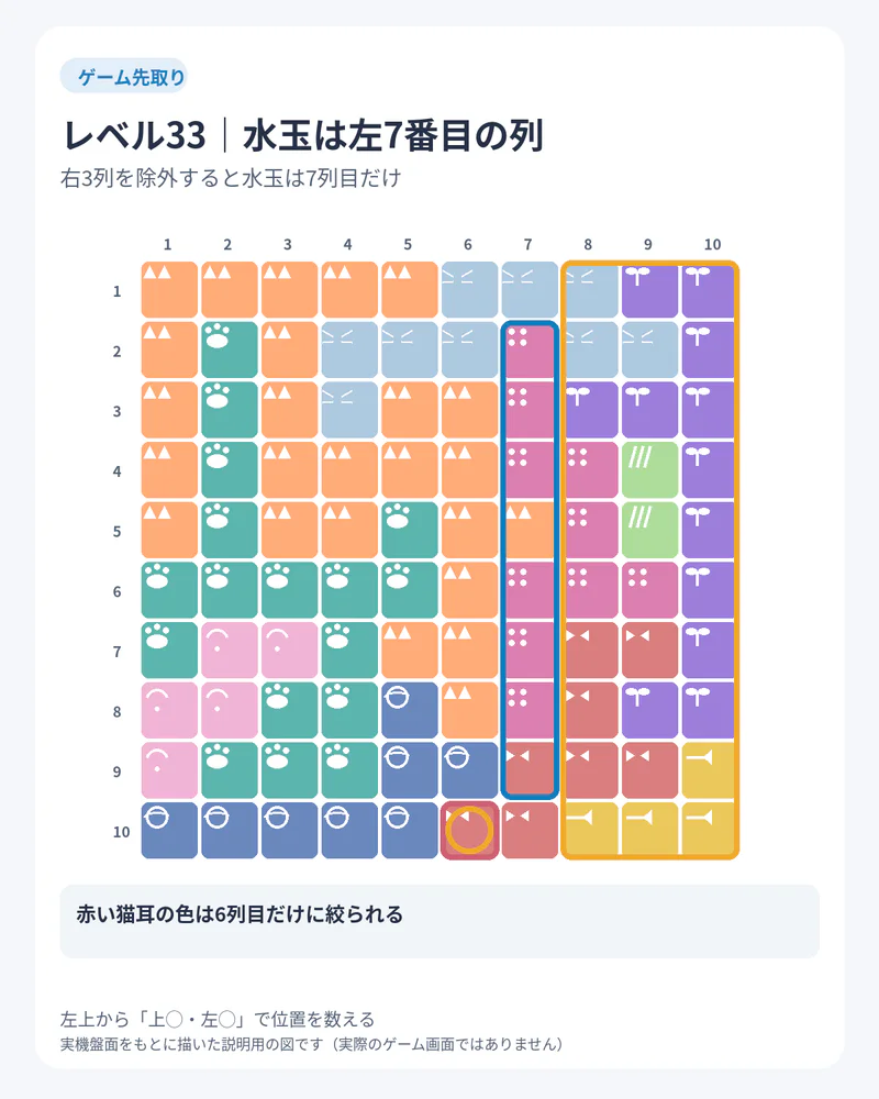 Meowdoku!レベル33。右端の3列を除外すると水玉は7列目、赤い猫耳は6列目に絞られる図解