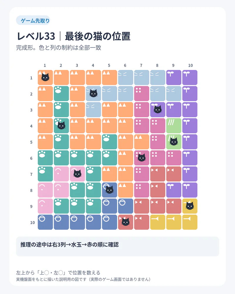 Meowdoku!レベル33の10×10盤面とルールから導いた猫10匹の正解位置を示す図解