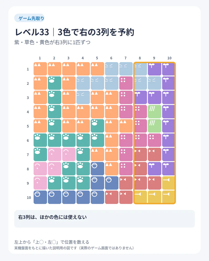 Meowdoku!レベル33の10×10盤面。右端の8、9、10列を紫、草色、黄色の3色が使うことを示した図解
