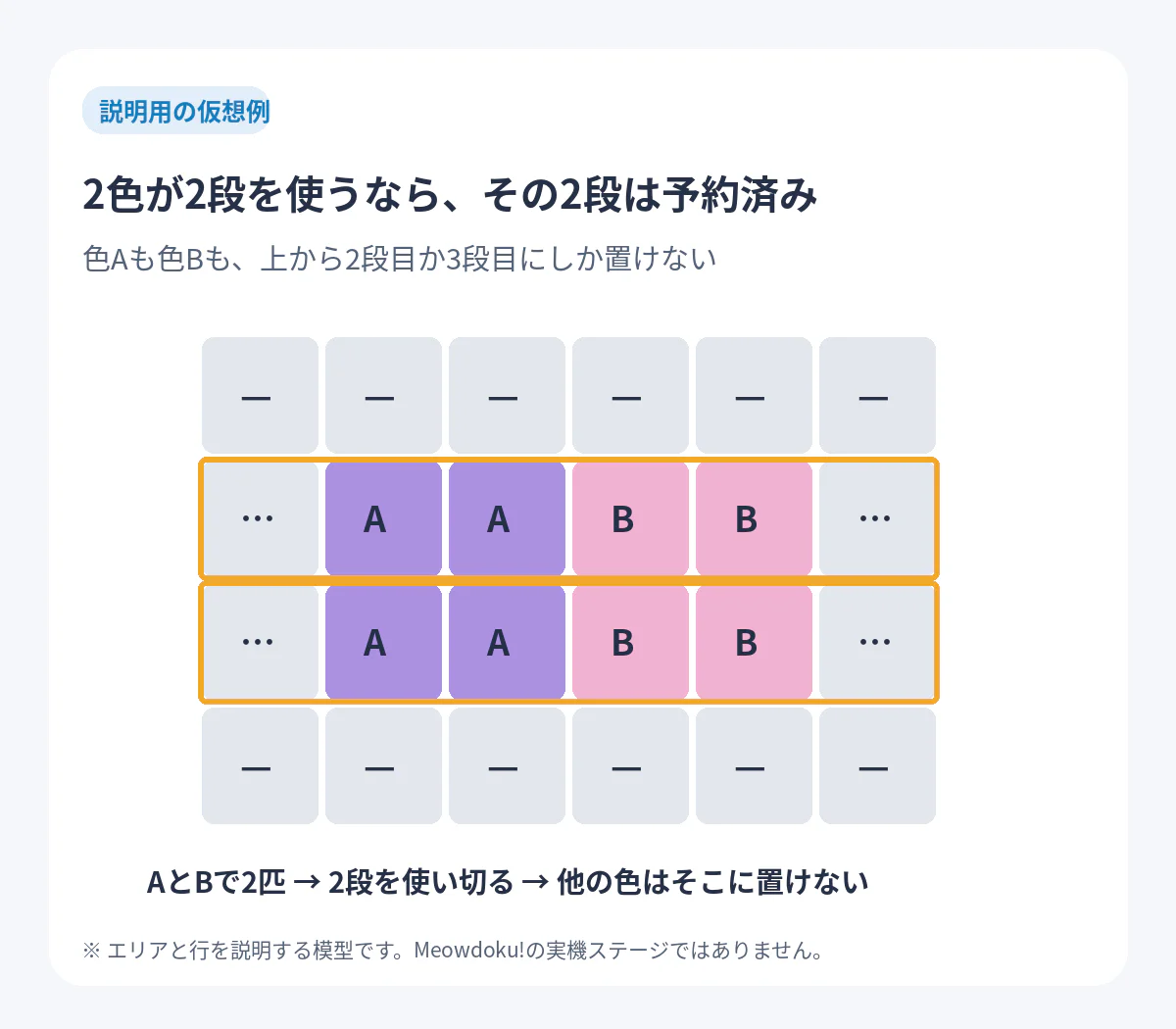 仮想の4×6盤面。A色とB色が同じ2段だけを使うため、他の色をその段に配置できないことを説明する図解